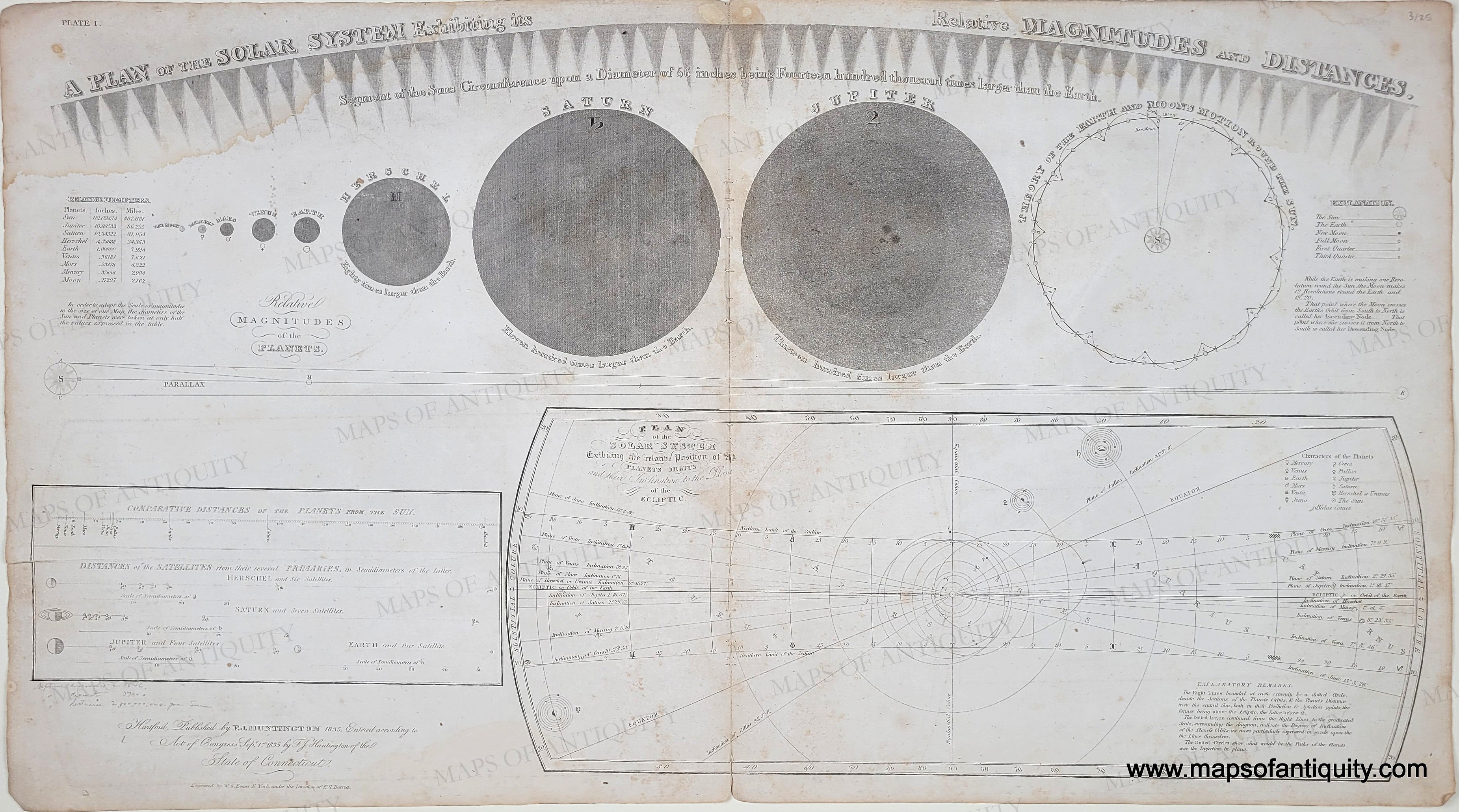 1835 - A Plan of the Solar System Exhibiting its Relative Magnitudes a ...