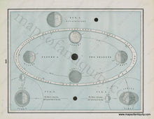 Load image into Gallery viewer, 1892 - Annual Revolution Of The Earth Round Sun Verso: Day And Night The Seasons Etc. Antique Map