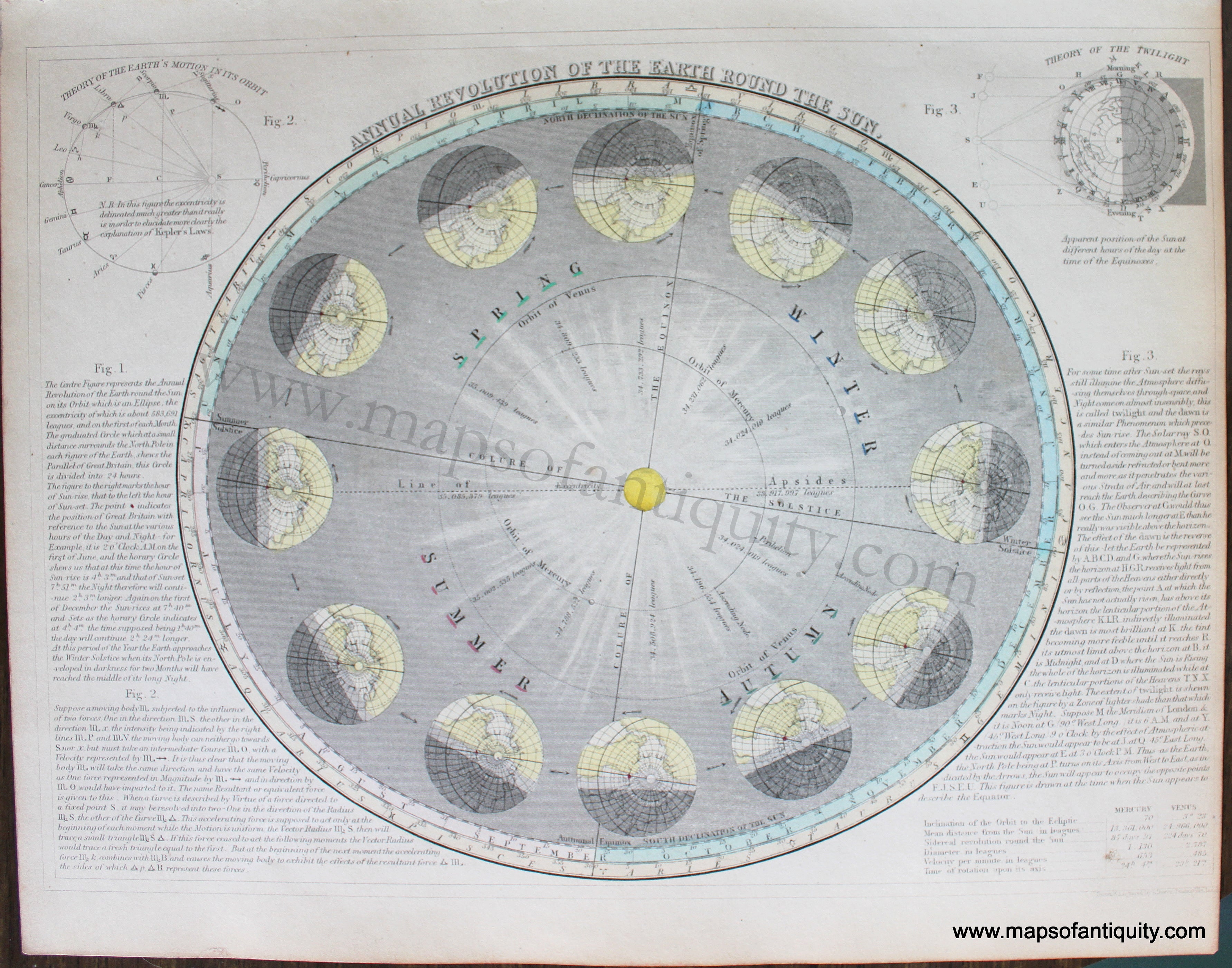 1850 - Annual Revolution of the Earth Round the Sun - Antique Map