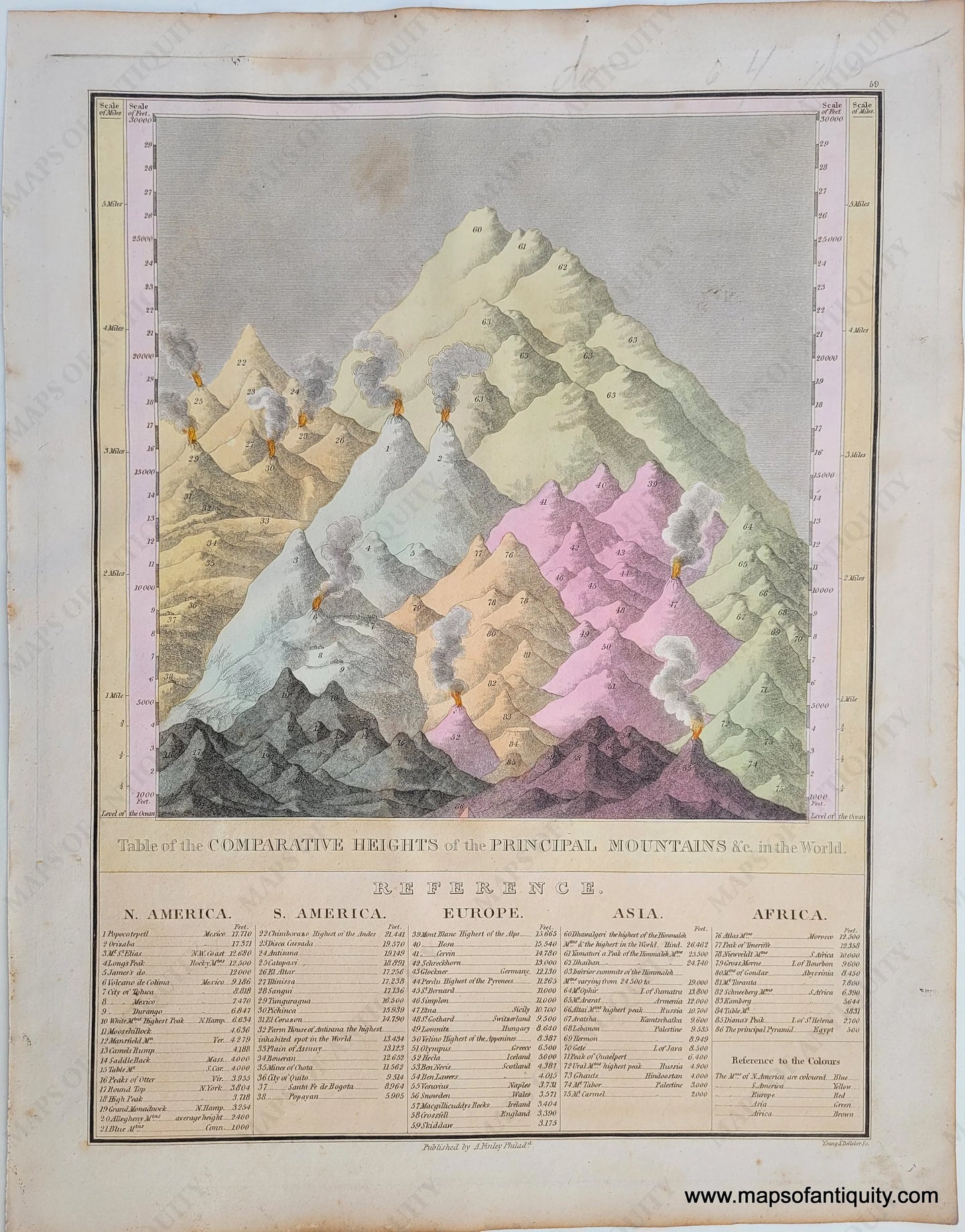 Antique-Hand-Colored-Map-Table-of-the-Comparative-Heights-of-the-Principal-Mountains-in-the-World.-Comparative-Maps--1824-Anthony-Finley-Maps-Of-Antiquity