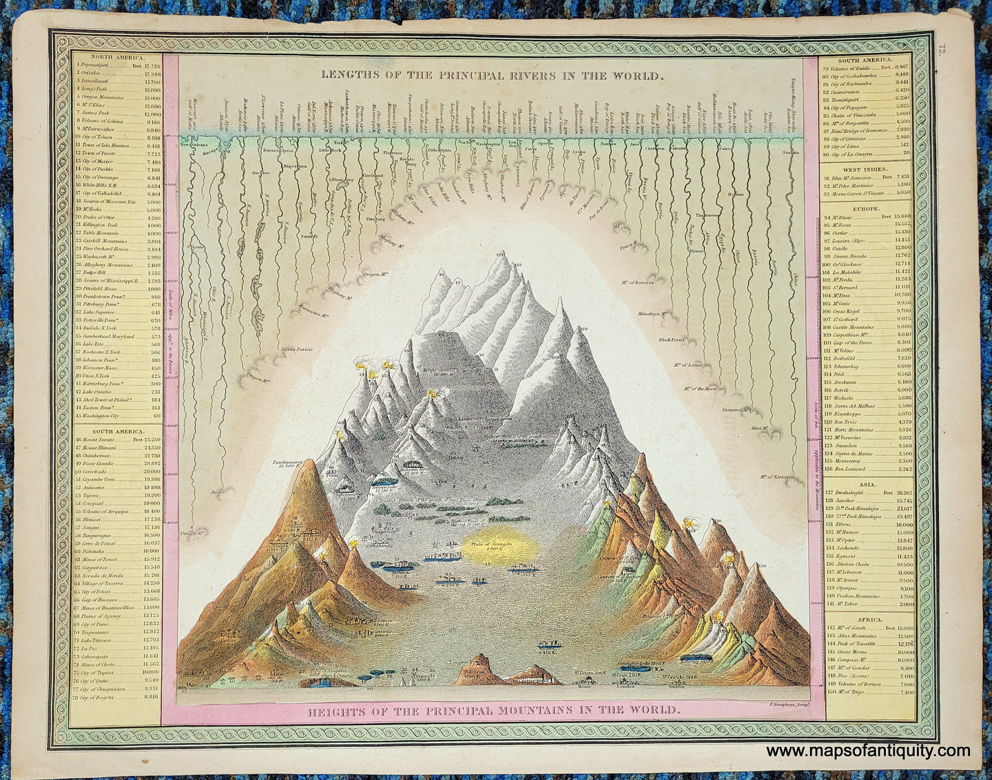 Fascinating antique print with an image of mountains at center, each peak is numbered and there is a key on the sides. At the top is an imaginary coast with all the longest rivers of the world lined up to compare their lengths. Colors of green, yellow and pink in the border. Mountains have white peaks and brown and green at base. Some mountains have smoke and fire at the peak indicating volcanic activity.