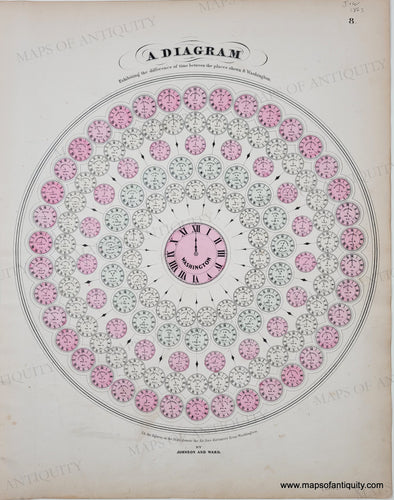 Circular diagram with pink and green clocks and a clock face in the center, on a white background. 1866 - A Diagram Exhibiting The Difference Of Time Between Places Shown And Washington Antique Map