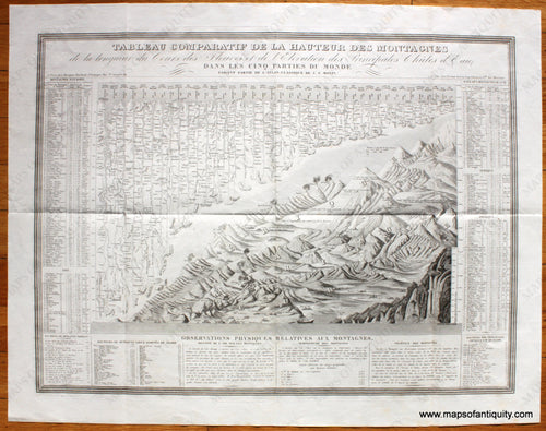 Antique-Map-Tableau-Comparatif-de-la-Hauteur-des-Montagnes-de-la-longueur-du-Cours-des-Fleuves-et-de-l'Elevation-des-Principals-Chutes-d'Eau-Dans-Les-Cinq-Partie-du-Monde-Comparative-Table-of-the-Height-of-the-Mountains-of-the-length-of-the-Course-of-the-Rivers-and-the-Elevation-of-the-Principals-Waterfalls-in-the-Five-Parts-of-the-World-Monin-1839-1830s-1800s-Early-Mid-19th-Century-Maps-of-Antiquity