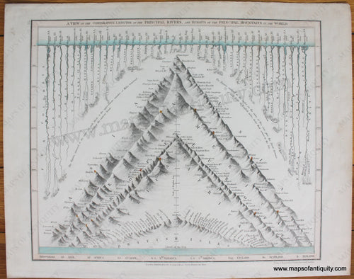 Antique-Map-comparative-Lengths-Rivers-Heights-Mountains-Orr-Company-Dower-1850-1850s-1800s-19th-century-Maps-of-Antiquity