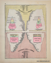 Load image into Gallery viewer, COM046-Antique-Map-Comparative-Charts-of-Population-Railroads-Telegraph-Lines-Comparative-Maps--1888-Tunison-Maps-Of-Antiquity-1800s-19th-century
