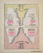 Load image into Gallery viewer, COM046-Antique-Map-Comparative-Charts-of-Population-Railroads-Telegraph-Lines-Comparative-Maps--1888-Tunison-Maps-Of-Antiquity-1800s-19th-century
