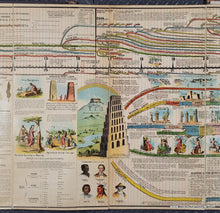 Load image into Gallery viewer, 1881 - Adams Syn Chronological Chart or Map of History - Antique Chromolithograph Print Map
