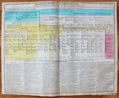 Hand-Colored-Antique-Timeline-Geneological-Historical-and-Chronological-Map-of-England-from-the-Ascension-of-Henry-VII-1485-to-the-year-1821-the-2nd-of-George-IV.-No.-31-Other-England-1821-Lavoisne-Maps-Of-Antiquity