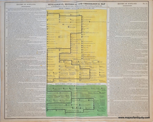 Hand-Colored-Antique-Timeline-Geneological-Historical-and-Chronological-Map-of-Scotland-from-Fergus-II-AD-404-to-the-Ascension-of-James-VI-to-the-Throne-of-England-1603.-No.-34.-Other-Scotland-1821-Lavoisne-Maps-Of-Antiquity