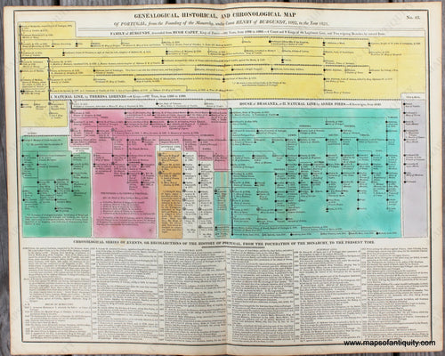 Hand-Colored-Antique-Timeline-Geneological-Historical-and-Chronological-Map-of-Portugal-from-the-Founding-of-the-Monarchy-under-Count-Henry-of-Burgundy-1092-to-the-Year-1821.-No.-45.--Europe-Portugal-1821-Lavoisne-Maps-Of-Antiquity