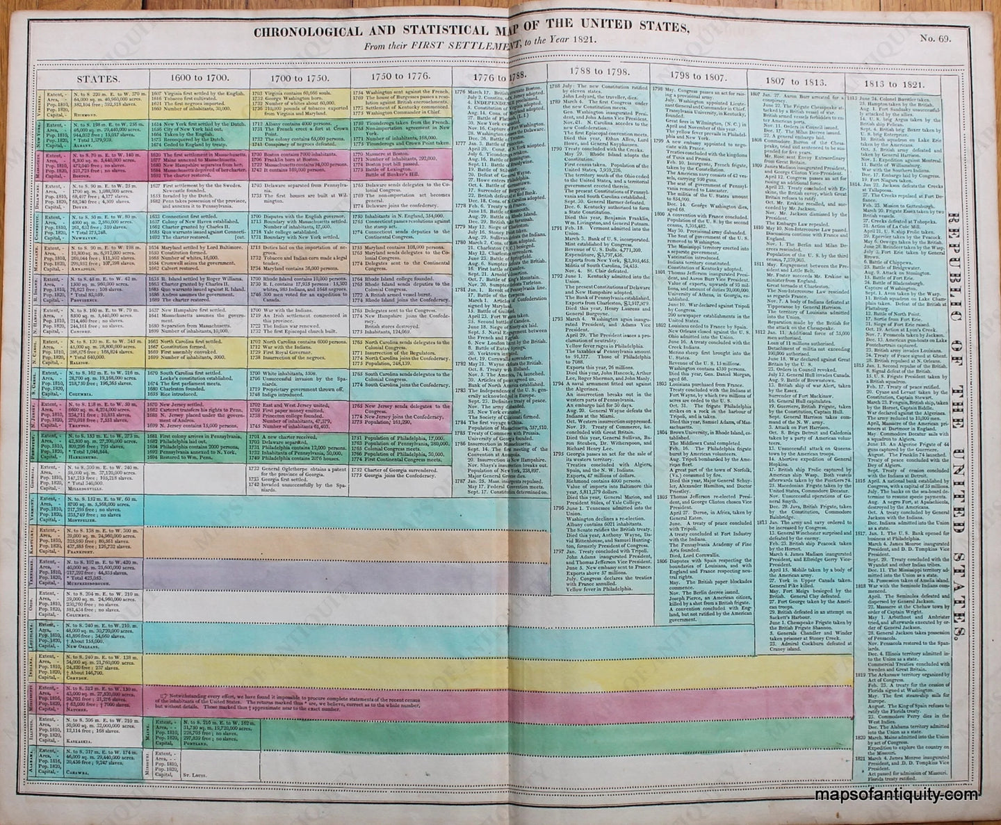 Hand-Colored-Antique-Timeline-Chronological-and-Statistical-Map-of-the-United-States-From-their-First-Settlement-to-the-Year-1821.-No.-69.-Other-United-States-General---1821-Lavoisne-Maps-Of-Antiquity