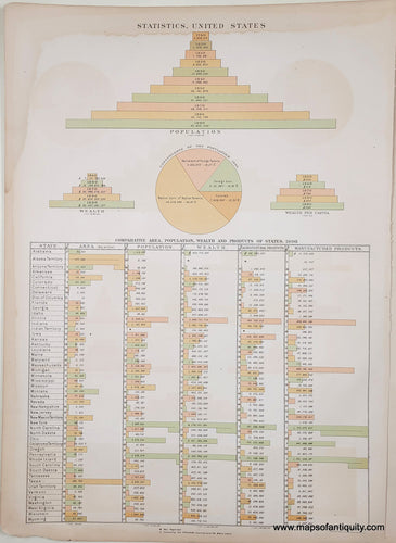 Antique page of statistical charts in antique tones of orange, green, pink, and brown. there are three pyramid charts, a pie chart, and a table at bottom with data on each state and territory in 1895.