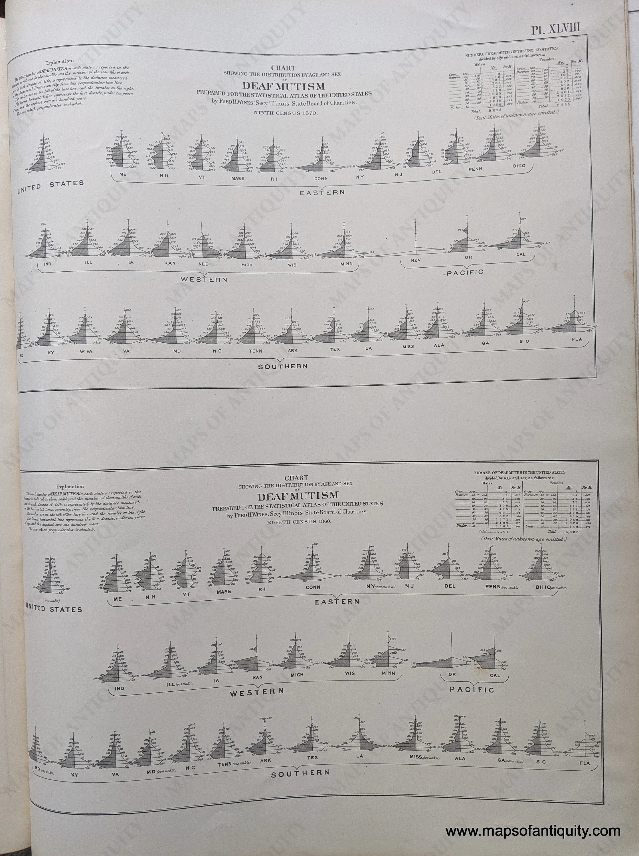 1874 - Chart Showing the Distribution by Age and Sex of Deaf Mutism in ...