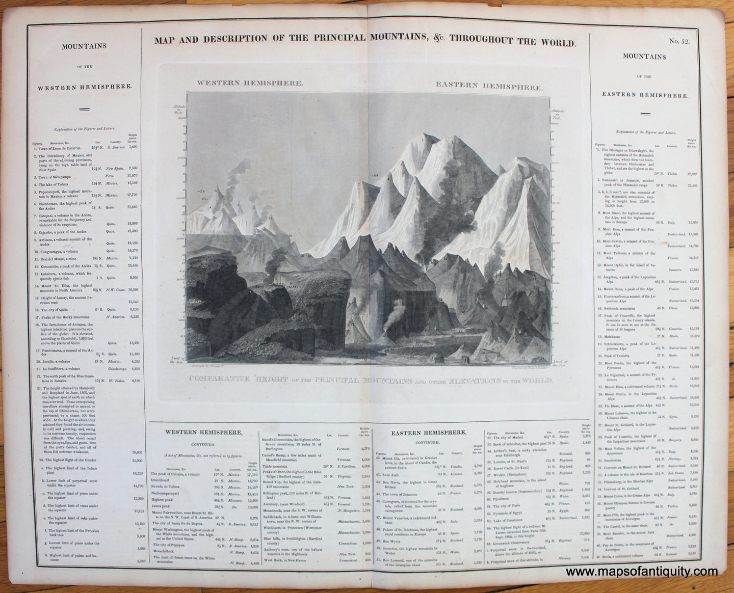 Antique-Map-and-Description-of-the-Principal-Mountains-&c.-Throughout-the-World