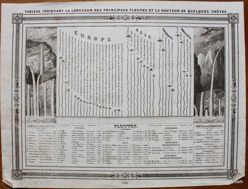 Uncolored-Antique-Comparative-Map-Comparative-Lengths-of-Rivers-and-Heights-of-Waterfalls-Tableau-indiquant-la-Longueur-des-Principaux-Fleuves-et-la-Hauteur-de-Quelques-Chutes-Comparative--1846-Barbie-du-Bocage-Maps-Of-Antiquity