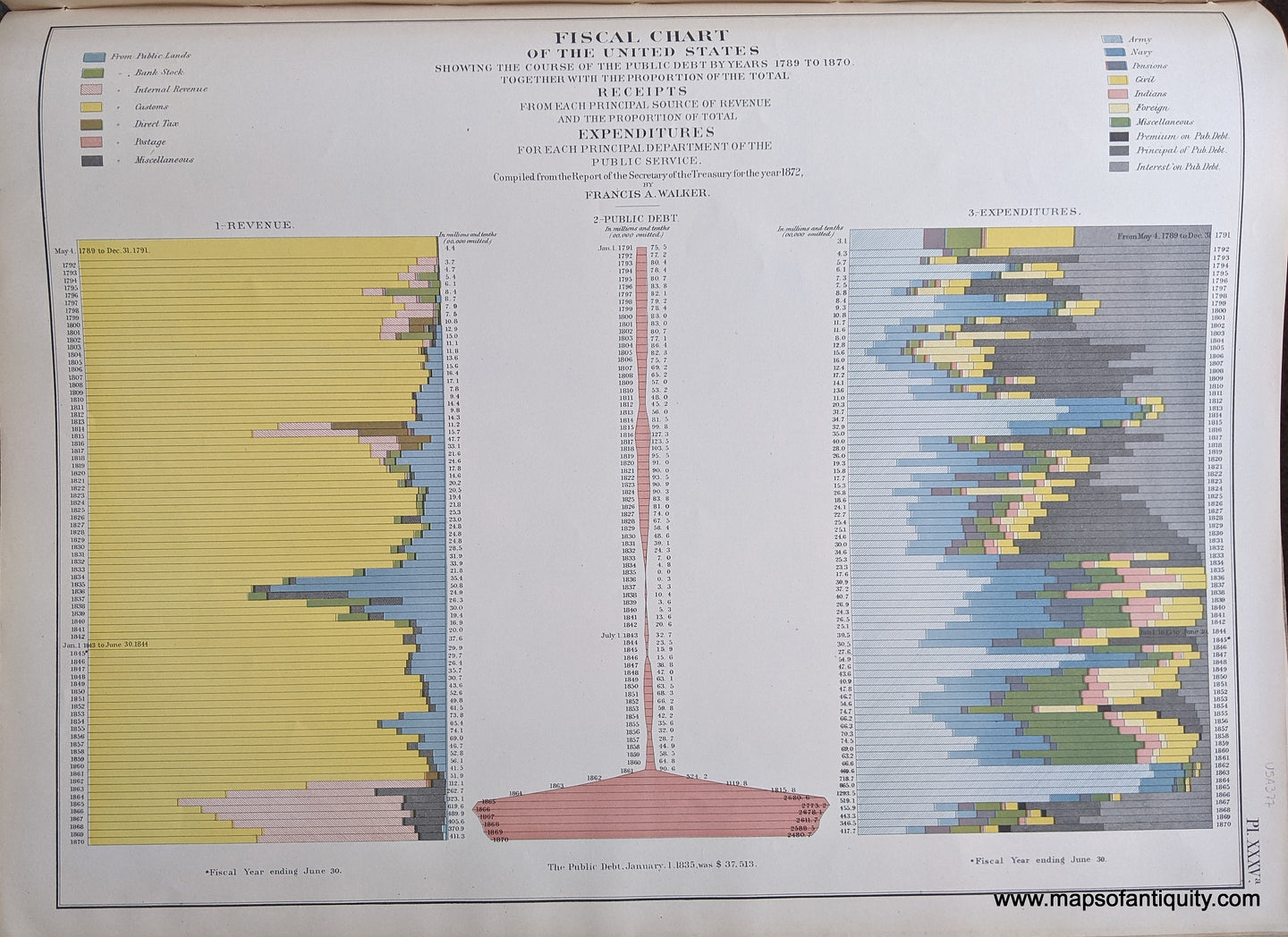 Genuine-Antique-Map-Fiscal-Chart-of-the-United-States-Showing-the-Course-of-the-Public-Debt-by-Years-1789-to-1870.-Together-with-the-Proportion-of-the-Total-Receipts-from-each-Principal-Source-of-Revenue-and-the-Proportion-of-Total-Expenditures-for-each-Principal-Department-of-the-Public-Service.-United-States--1874-Walker-/-Bien-Maps-Of-Antiquity-1800s-19th-century